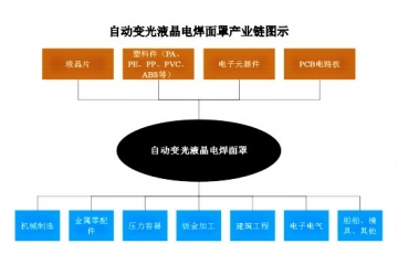 自(zì)動變光(guāng)液晶電(diàn)焊面罩行(xíng)業(yè)産業(yè)鏈分(fēn)析與有(yǒu)利因素（附報(bào)告目錄）
