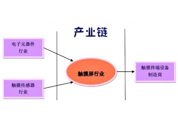 觸摸屏行(xíng)業(yè)發展前景預測（附報(bào)告目錄）