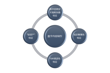 數(shù)字內(nèi)容制(zhì)作(zuò)行(xíng)業(yè)利潤水(shuǐ)平變動趨勢及技(jì)術(shù)特點分(fēn)析（附報(bào)告目錄）