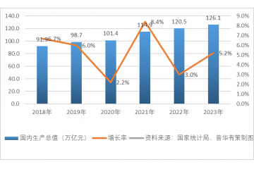 2023年(nián)我國(guó)國(guó)民(mín)經濟回升向好(hǎo)，國(guó)內(nèi)生(shēng)産總值同比增長(cháng)5.2%