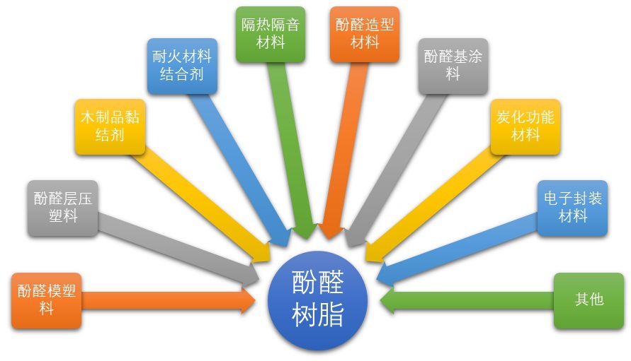2020-2026年(nián)酚醛樹(shù)脂行(xíng)業(yè)深度調研及投資前景預測報(bào)告(圖2)