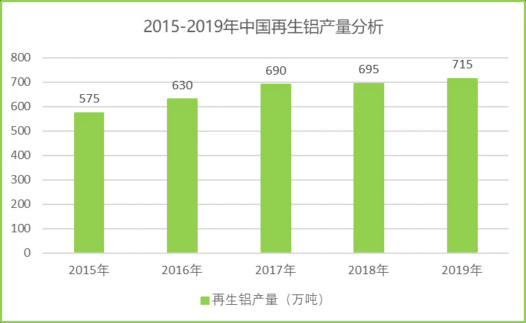 2020-2026年(nián)國(guó)內(nèi)外(wài)再生(shēng)鋁行(xíng)業(yè)運行(xíng)格局及投資戰略咨詢報(bào)告(圖3)