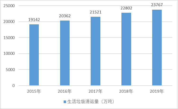 2020-2026年(nián)垃圾焚燒發電(diàn)行(xíng)業(yè)投資分(fēn)析及前景預測報(bào)告(圖1)