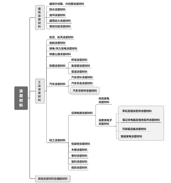 2020-2026年(nián)新型功能(néng)塗層材料行(xíng)業(yè)深度調研及投資戰略價值評估報(bào)告(圖1)